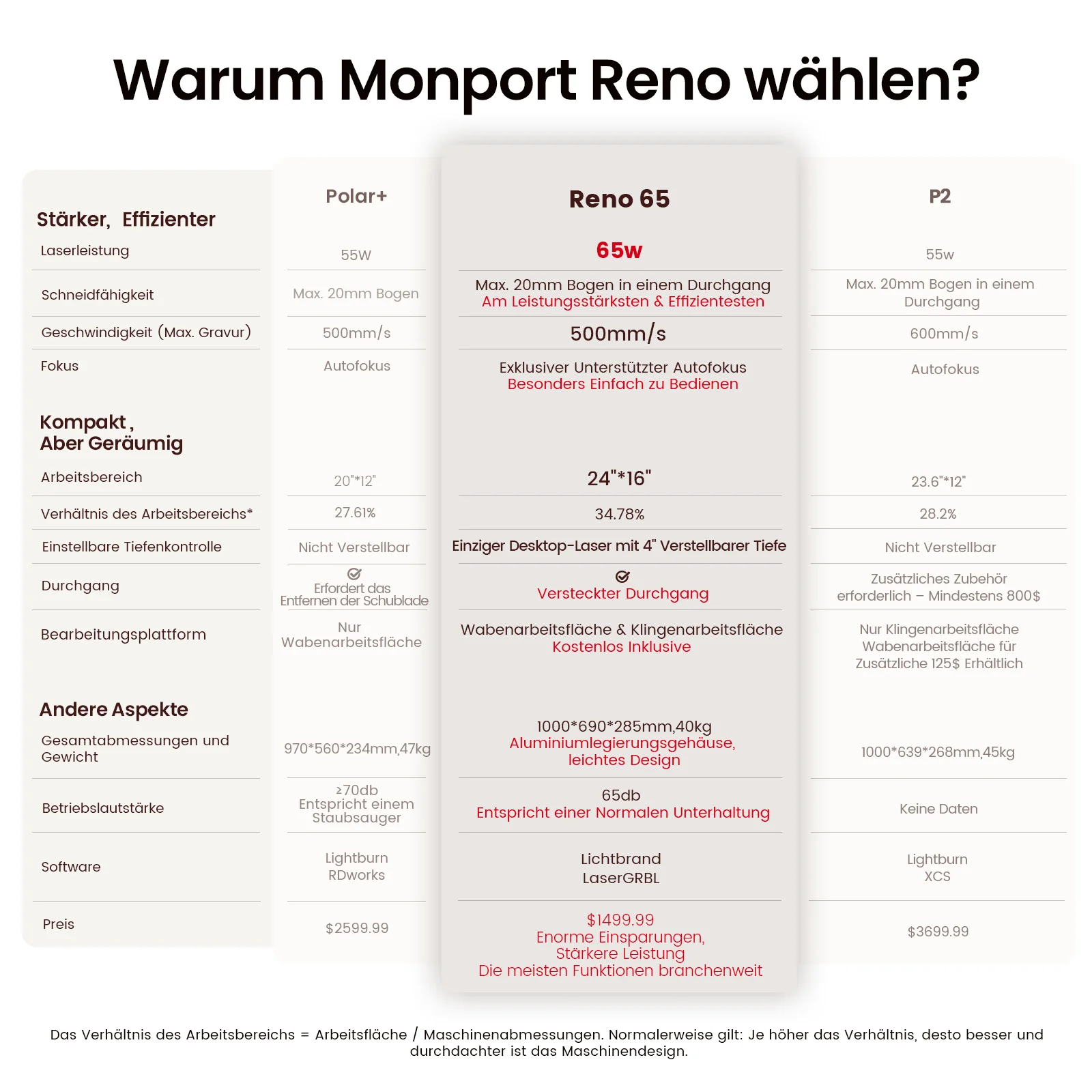 Monport Reno 65W Desktop CO2 Lasergravierer & Schneidegerät (24“X 16“) mit brandneuem Assistierter Autofokus - Image 3