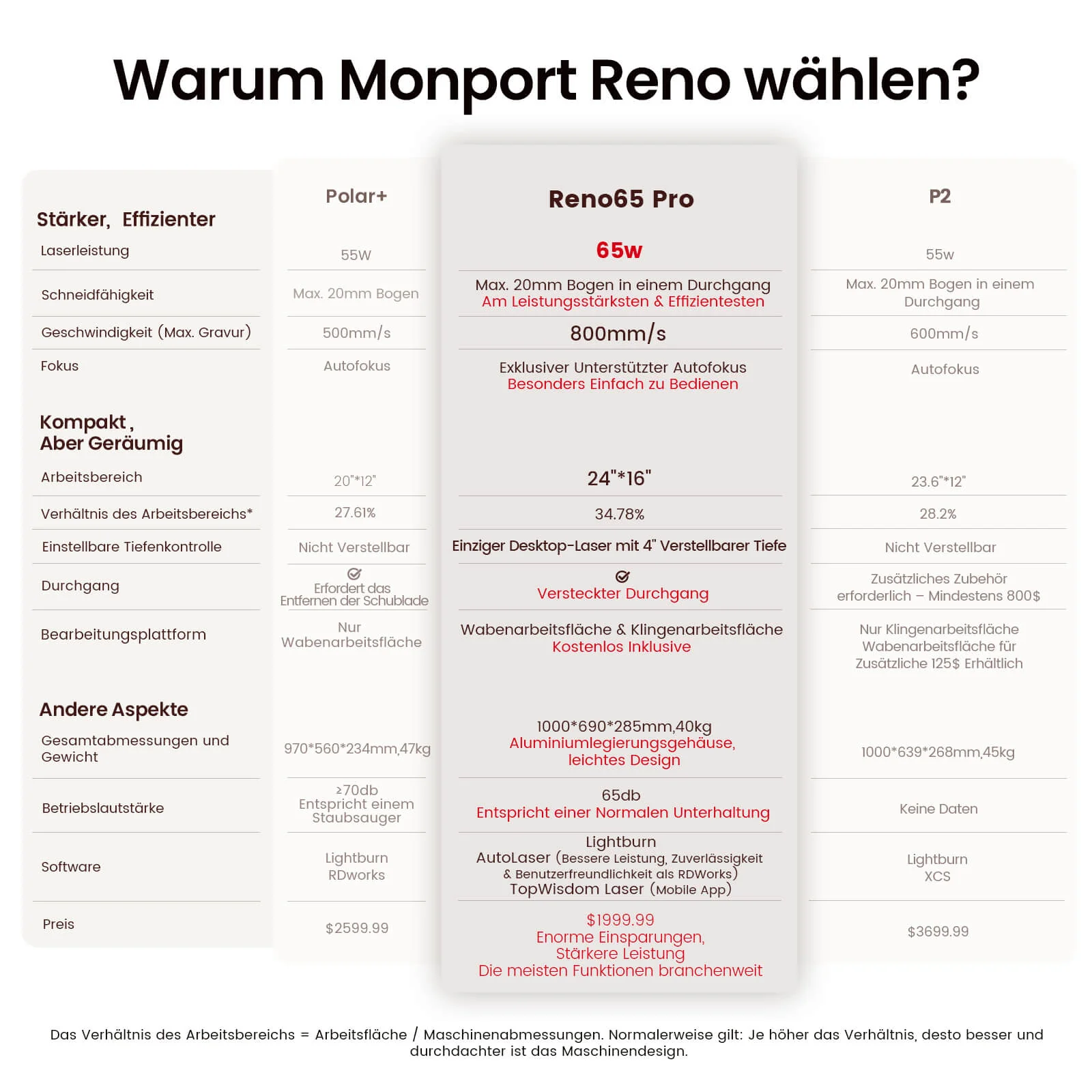 Monport Reno65 Pro 65W Desktop CO₂-Lasergravur- und Schneidemaschine (600×400 mm) mit DSP-Steuerung und magnetisch unterstütztem Fokus - Image 3